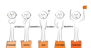 Inbound customer journey